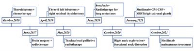 Anti-PD-1 Immunotherapy Combined With Stereotactic Body Radiation Therapy and GM-CSF as Salvage Therapy in a PD-L1-Positive Patient With Refractory Metastatic Thyroid Hürthle Cell Carcinoma: A Case Report and Literature Review